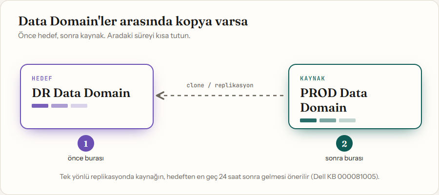 Data Domain yükseltme sırası: önce hedef DR, sonra kaynak PROD
