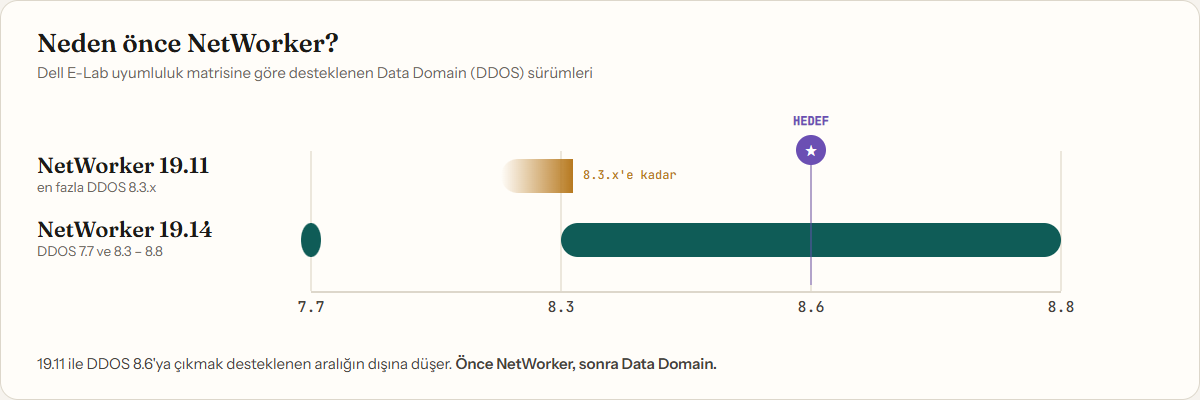 NetWorker 19.11 ve 19.14’ün desteklediği DDOS aralıkları, hedef sürüm 8.6