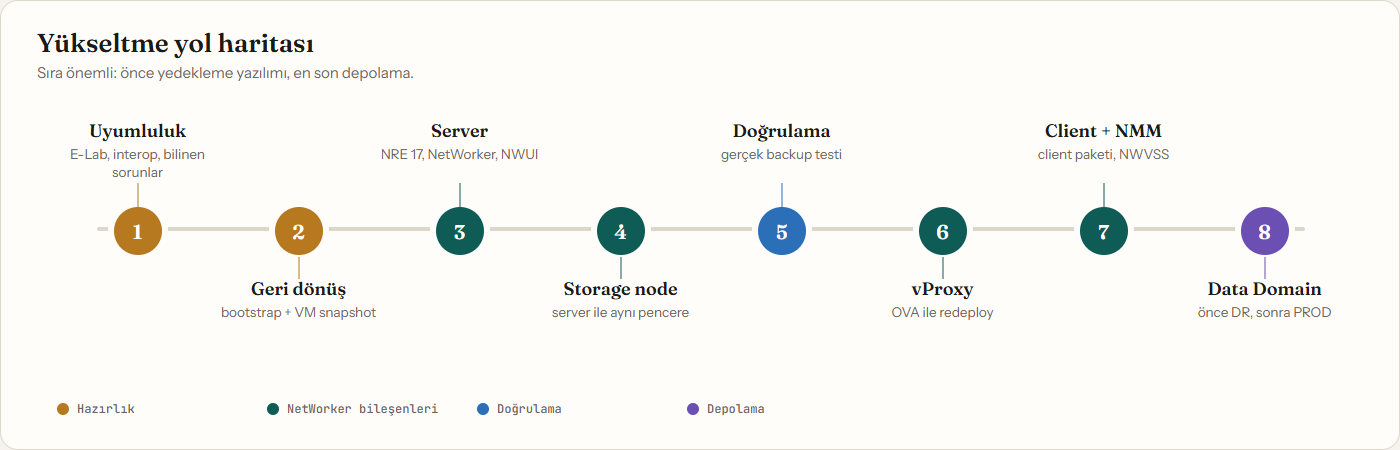 Yükseltme yol haritası: uyumluluk, geri dönüş, server, storage node, doğrulama, vProxy, client ve NMM, Data Domain